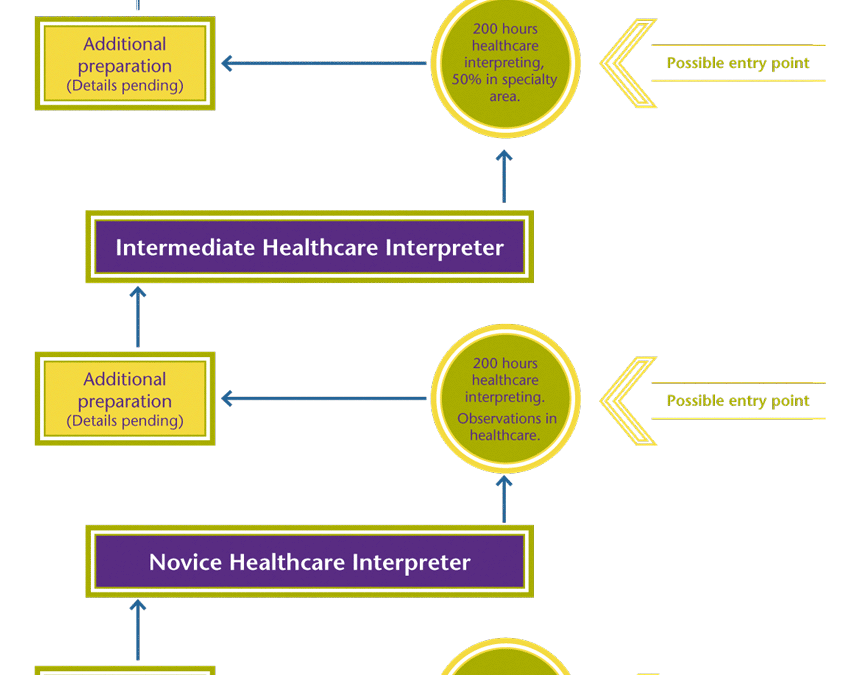 The career lattice for moving from novice healthcare interpreter to intermediate to specialist
